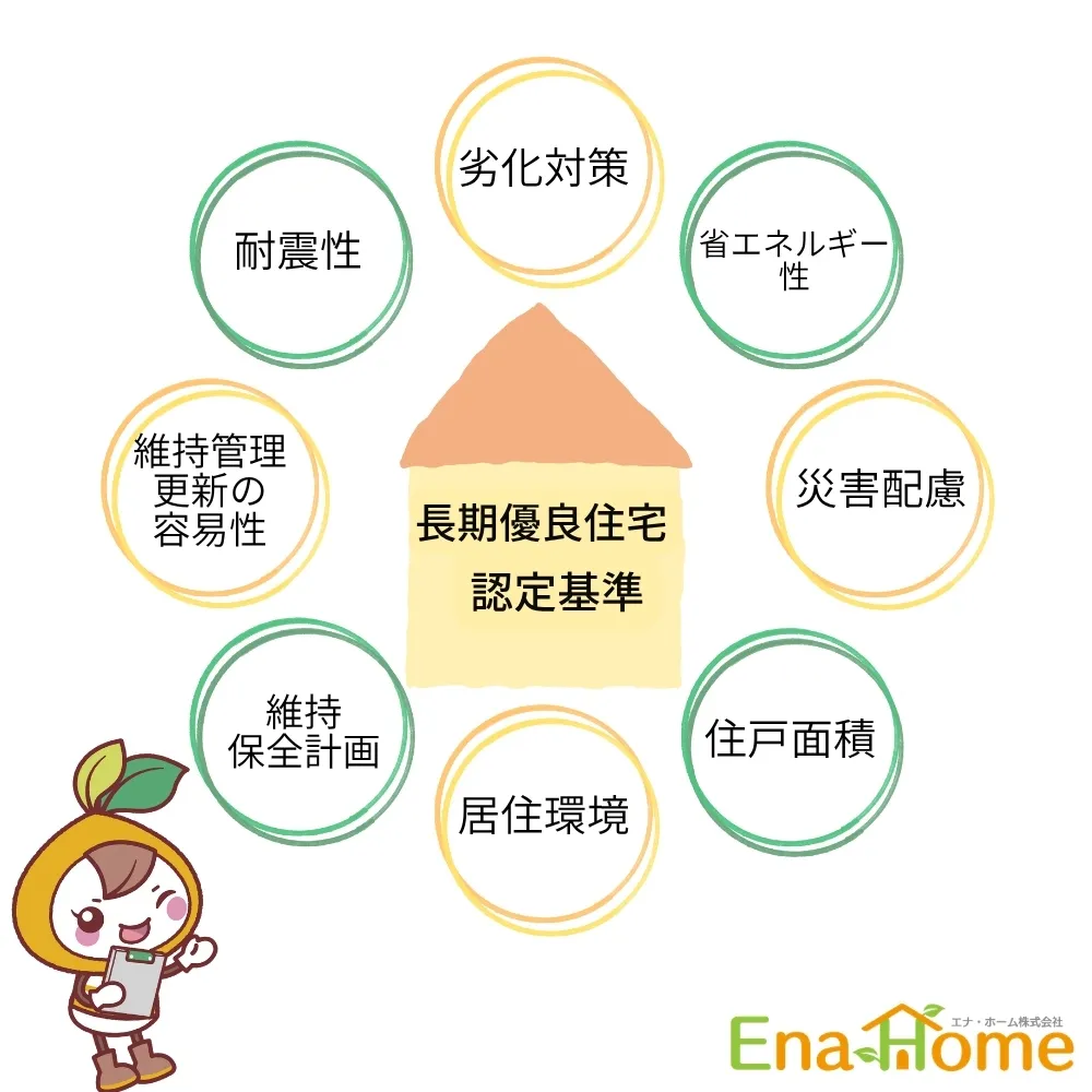 エナの家のキャラクターエナちゃんによる、長期優良認定住宅のイラスト図